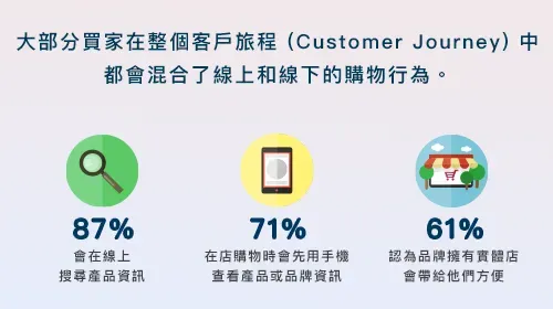 Infographic (in Chinese): most buyers mix online and offline shopping in their customer journey — 87% search for product information online, 71% check product or brand information on their phones while shopping in store, 61% say a brand having a physical store is convenient