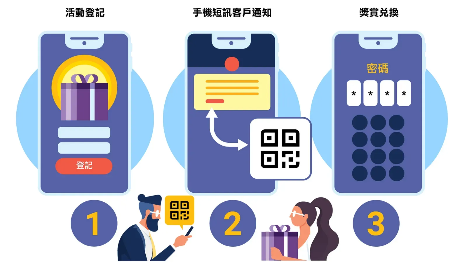 Three-step O2O redemption flow (in Chinese): 1. register for the offer on a phone to claim a gift; 2. receive an SMS notification with a QR code; 3. show it in store to redeem the reward