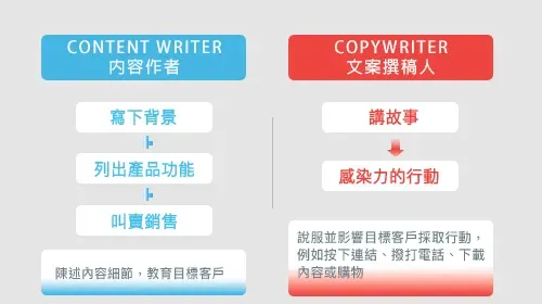 Comparison of a content writer and a copywriter (labels in Chinese): the content writer covers background, lists product features and pitches the product to inform and educate customers; the copywriter tells a story and leads to a compelling action that persuades customers to click, call, download or buy