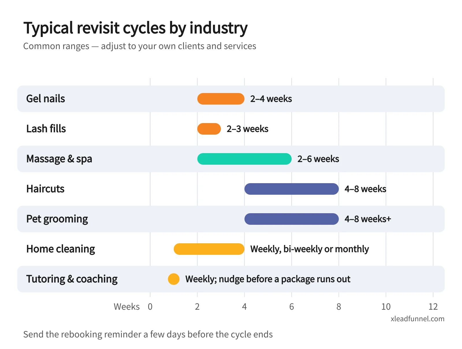 Bar chart of typical revisit cycles: gel nails 2–4 weeks, lash fills 2–3 weeks, massage and spa 2–6 weeks, haircuts 4–8 weeks, pet grooming 4–8 weeks, home cleaning weekly, bi-weekly or monthly, tutoring and coaching weekly