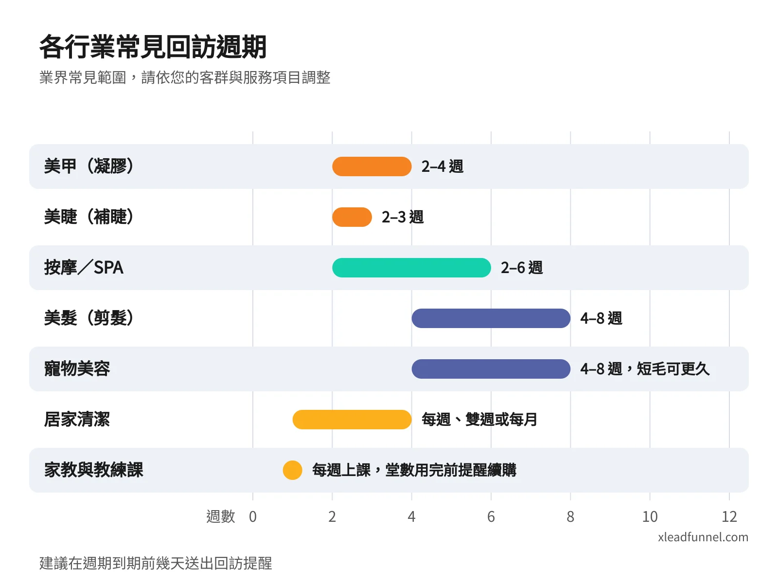 各行業常見回訪週期長條圖:凝膠美甲 2–4 週、補睫 2–3 週、按摩與 SPA 2–6 週、剪髮 4–8 週、寵物美容 4–8 週、居家清潔每週雙週或每月、家教與教練課每週上課