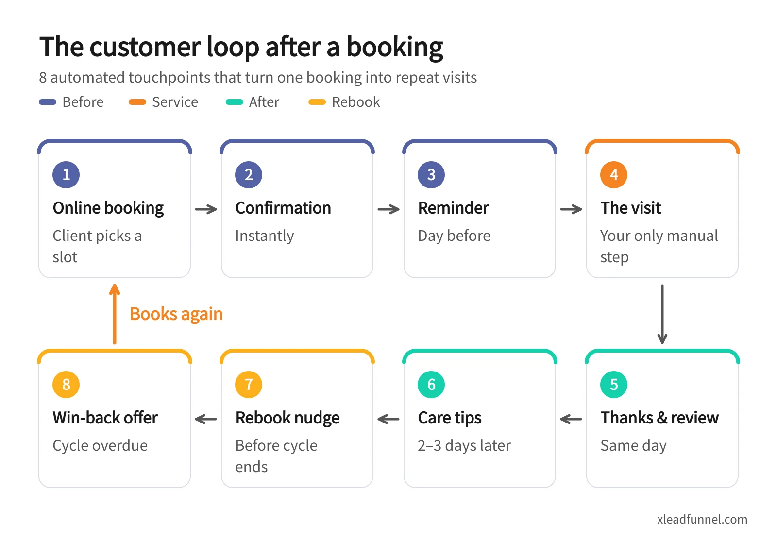 Customer loop after a booking: online booking, confirmation, reminder, the visit, thanks and review request, care tips, rebooking nudge, win-back offer, and back to booking again