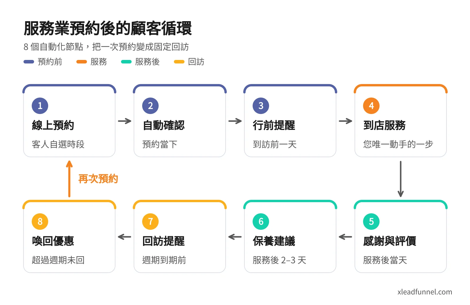 服務業預約後的顧客循環圖:線上預約、自動確認、行前提醒、到店服務、感謝與評價、保養建議、回訪提醒、喚回優惠,再回到再次預約