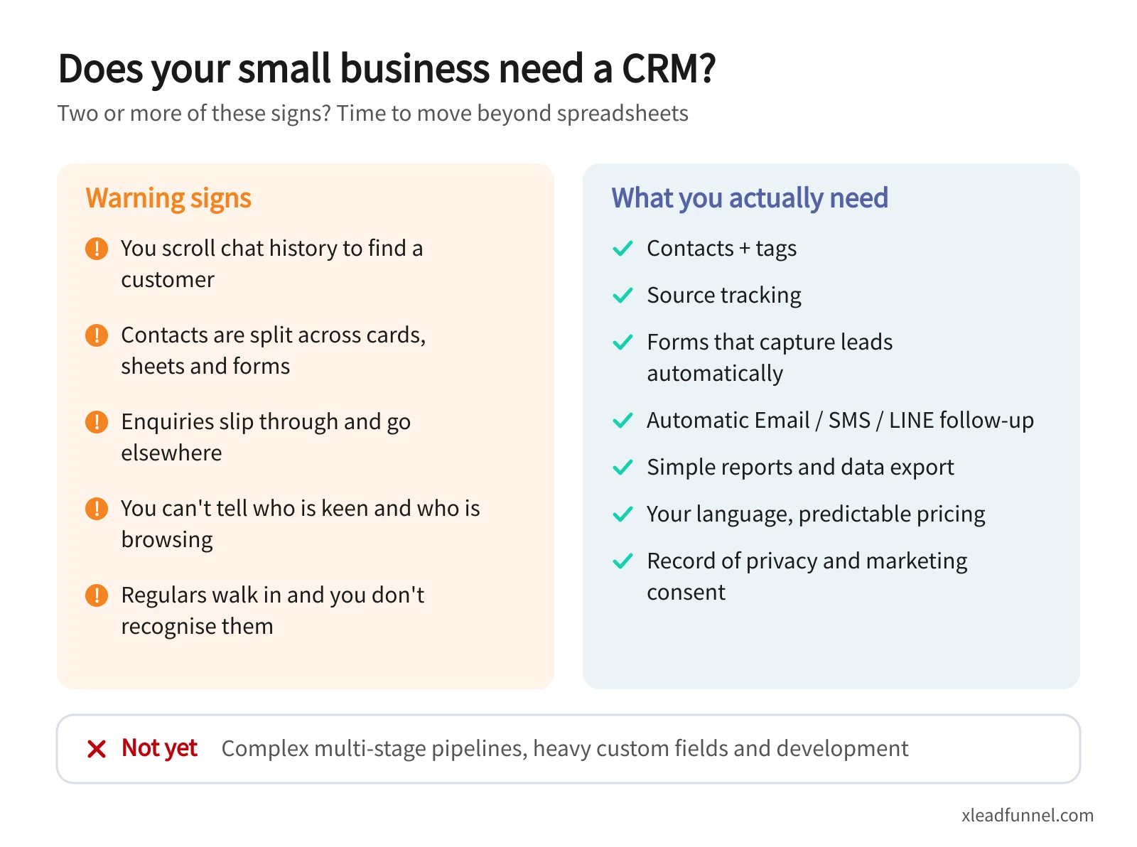 Checklist of signs a small business needs a CRM and the features it actually needs: searching chat history, scattered data, missed enquiries, unknown intent, unrecognised regulars; contacts with tags, source tracking, lead-capture forms, automatic follow-up, reports and export, your language and consent records