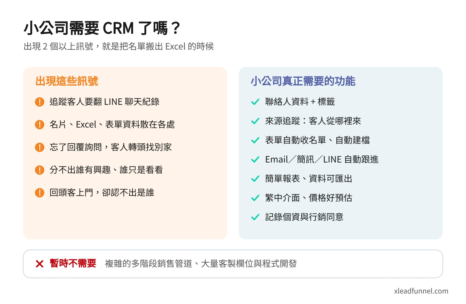 小公司需要 CRM 的訊號與必要功能檢查清單:翻聊天紀錄找客人、資料散落、漏回詢問、分不出意向高低、認不出回頭客;需要聯絡人標籤、來源追蹤、表單收名單、自動跟進、報表匯出、繁中介面與個資同意紀錄
