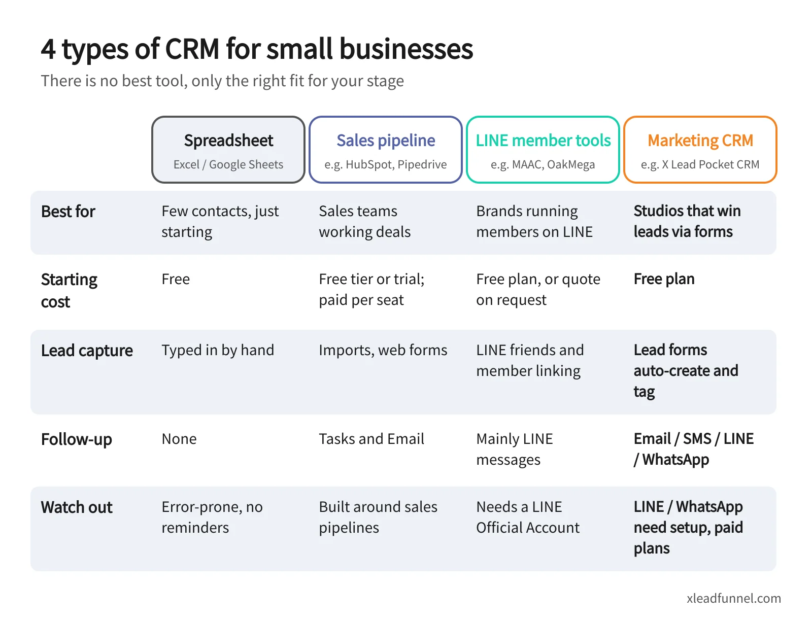 Comparison matrix of 4 CRM types for small businesses: spreadsheets, sales pipeline CRMs, LINE member tools and marketing CRMs, compared by best fit, starting cost, lead capture, follow-up and watch-outs