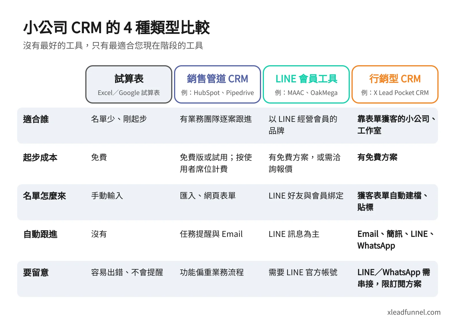 小公司 CRM 4 種類型比較矩陣:試算表、銷售管道 CRM、LINE 會員工具、行銷型 CRM 在適合對象、起步成本、名單來源、自動跟進與注意事項的差異