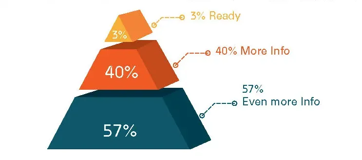Buyer-readiness pyramid: 3% at the top are ready to buy, 40% in the middle need more information, and 57% at the base need even more information