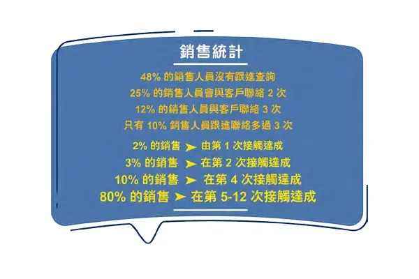 Sales statistics card: 48% of salespeople never follow up and only 10% follow up more than three times, while 80% of sales are made on the 5th to 12th contact