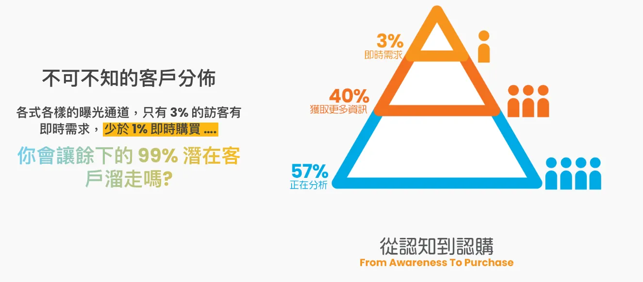 不可不知的客戶分佈:各種曝光渠道中只有 3% 訪客有即時需求、少於 1% 會立即購買,40% 想獲取更多資訊、57% 正在分析,提醒不要讓其餘 99% 的潛在客戶溜走