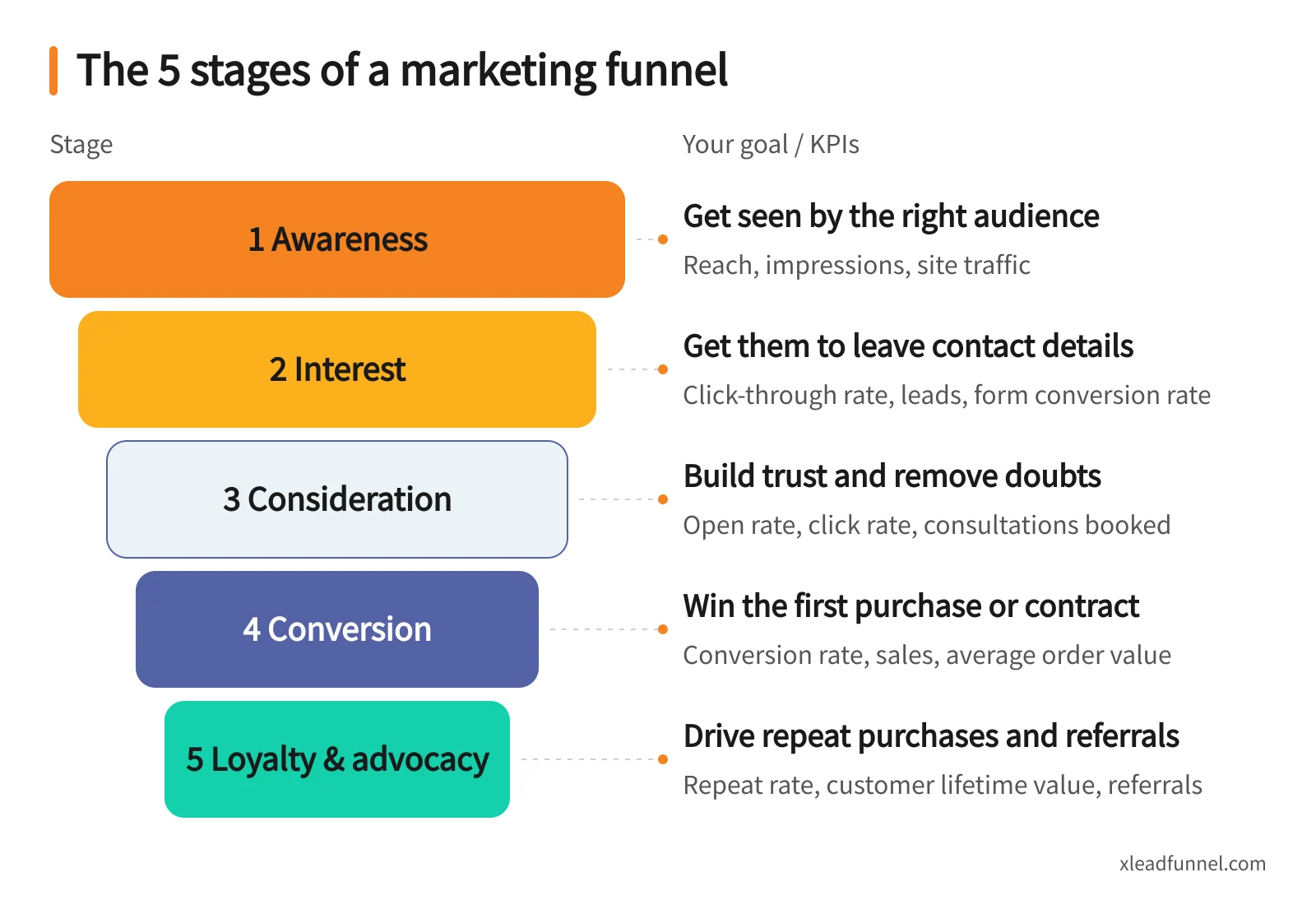 Diagram of the 5 marketing funnel stages (awareness, interest, consideration, conversion, loyalty and advocacy) with each stage's goal and KPIs