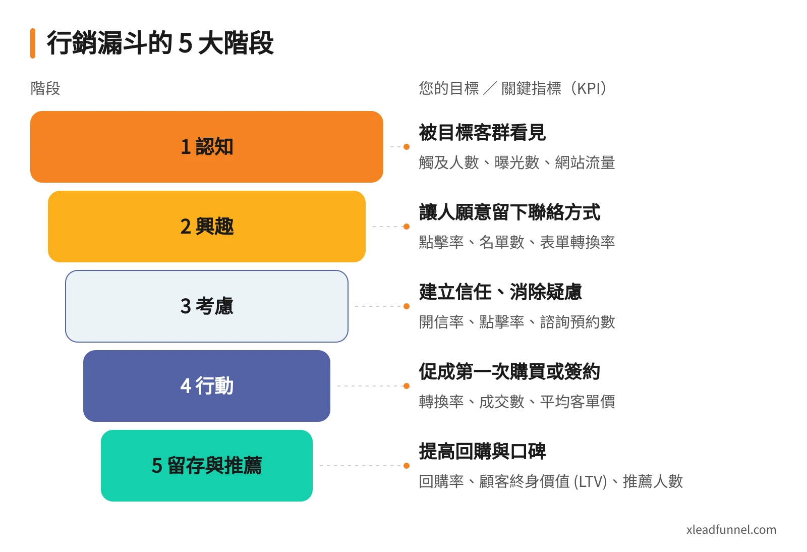 行銷漏斗 5 大階段圖解：認知、興趣、考慮、行動、留存與推薦，以及每個階段的目標與關鍵指標（KPI）