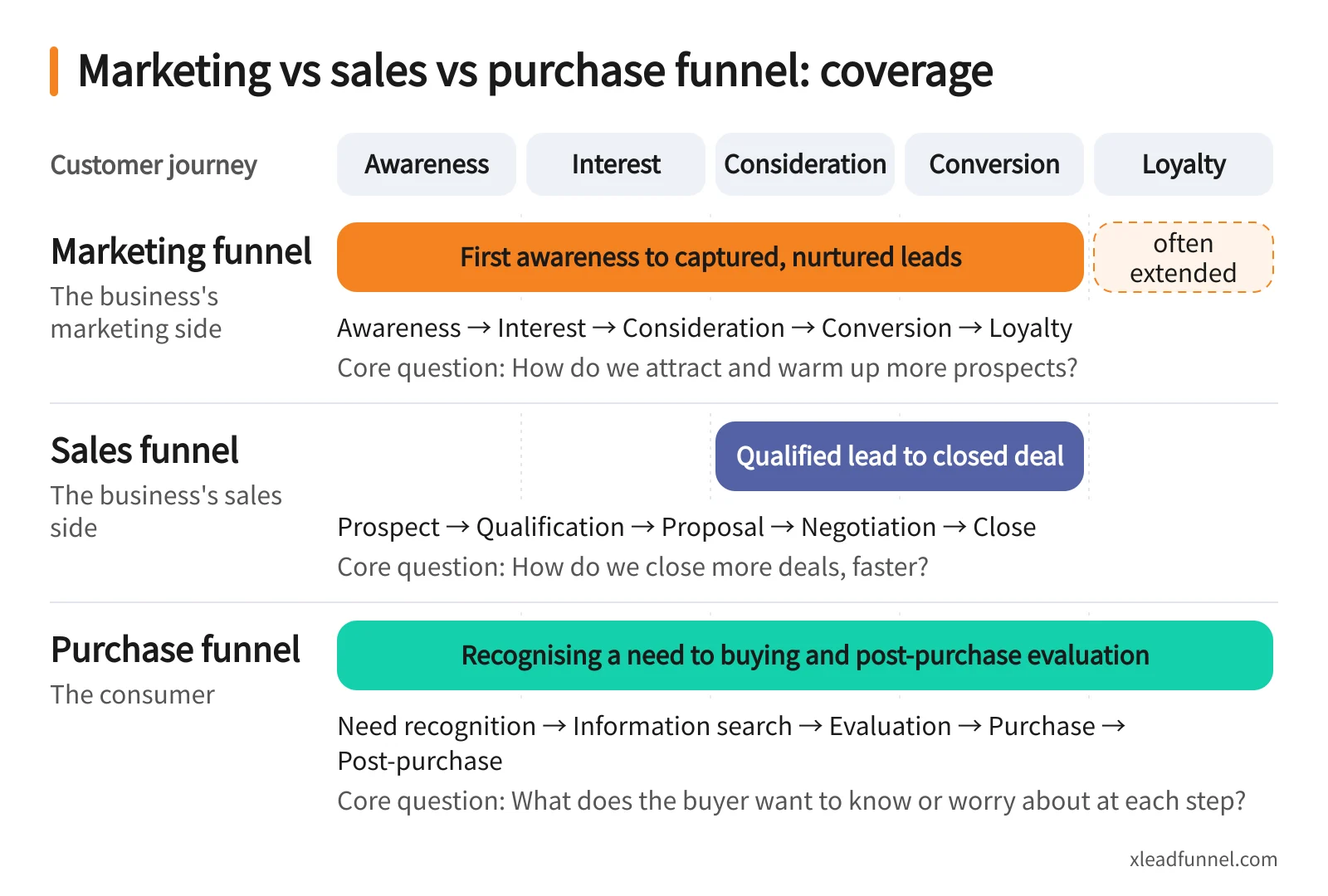 Comparison diagram of the marketing funnel, sales funnel and purchase funnel: point of view, customer journey stages covered and core question