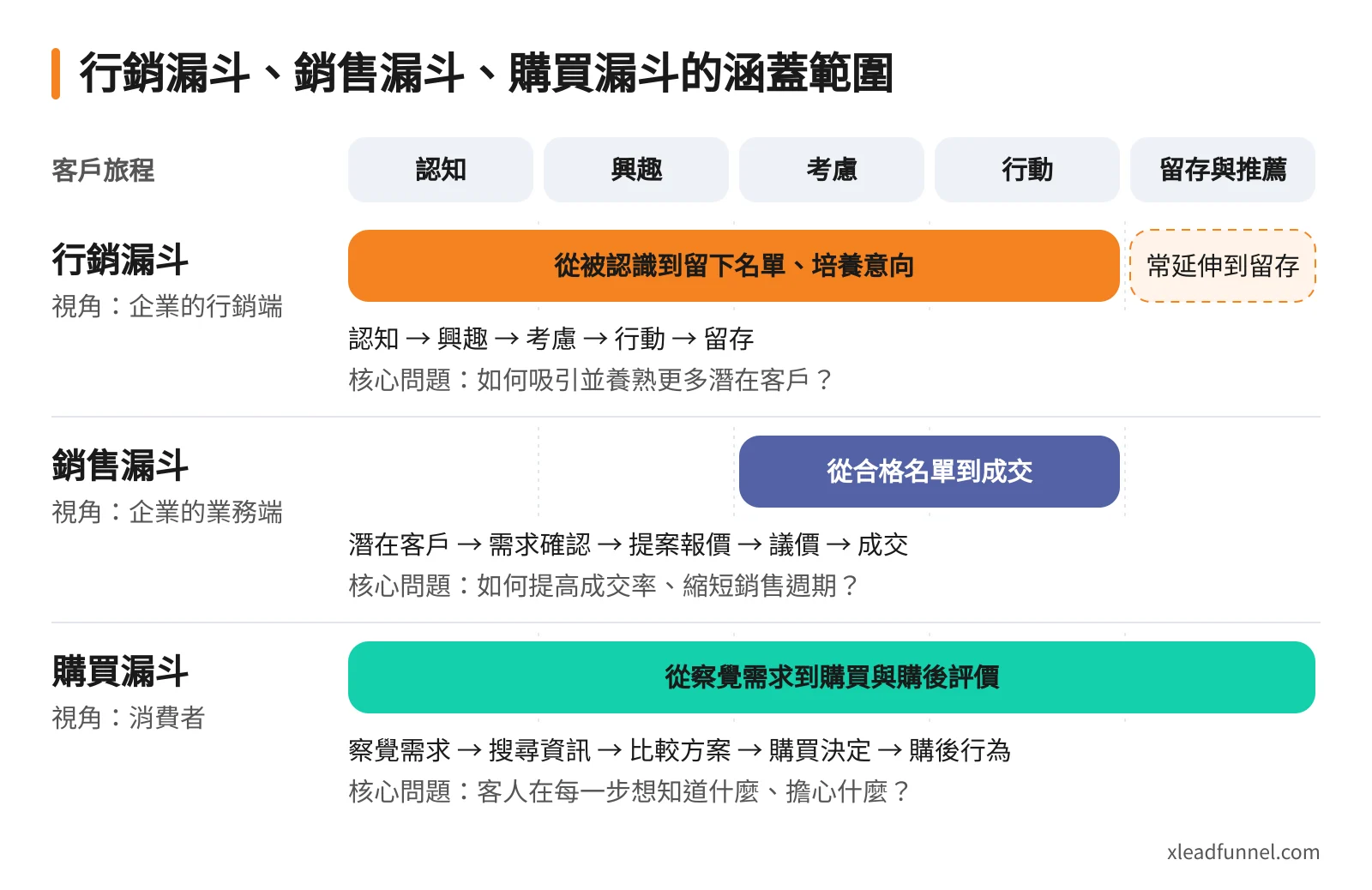 行銷漏斗、銷售漏斗與購買漏斗比較圖：三者的視角、在客戶旅程中涵蓋的階段與核心問題