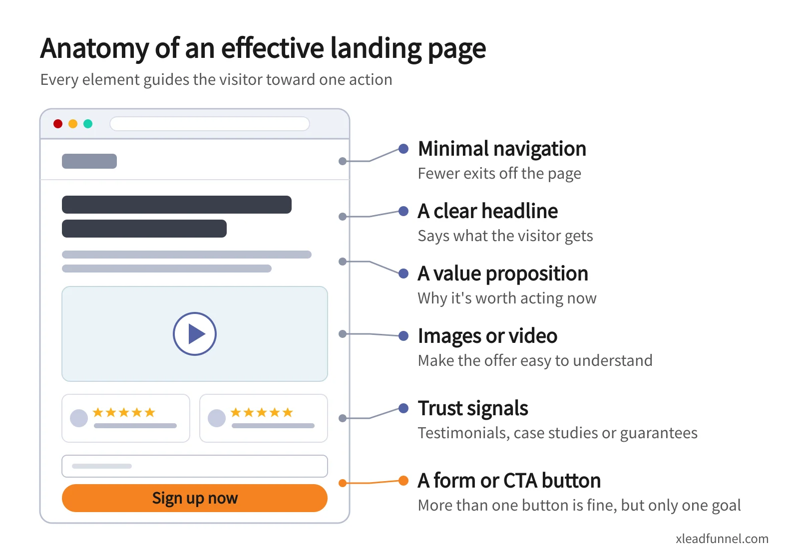 Anatomy of a landing page: minimal navigation, a clear headline, a value proposition, images or video, trust signals, and a form or CTA button