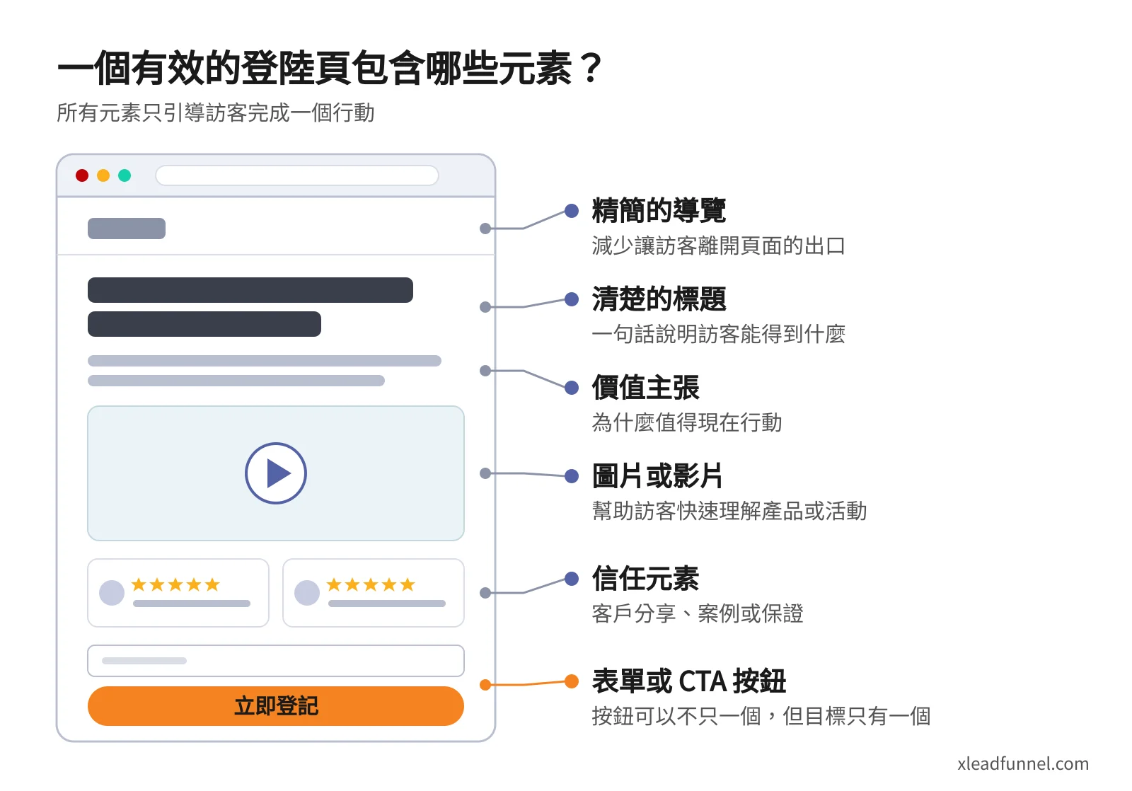 登陸頁結構圖解:精簡的導覽、清楚的標題、價值主張、圖片或影片、信任元素,以及表單或 CTA 按鈕
