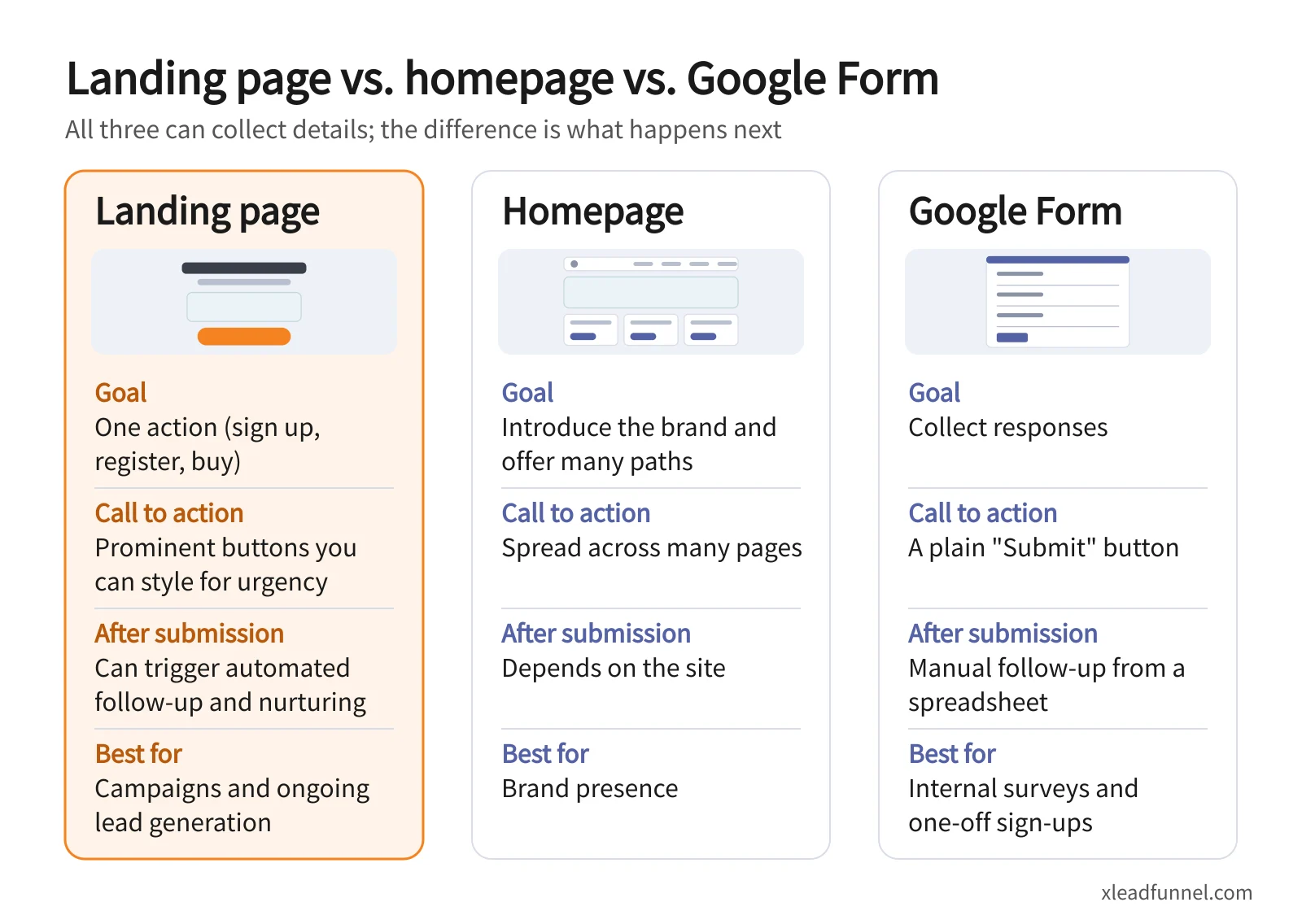 Comparison of a landing page, a homepage and a Google Form by goal, call to action, what happens after submission, and best use