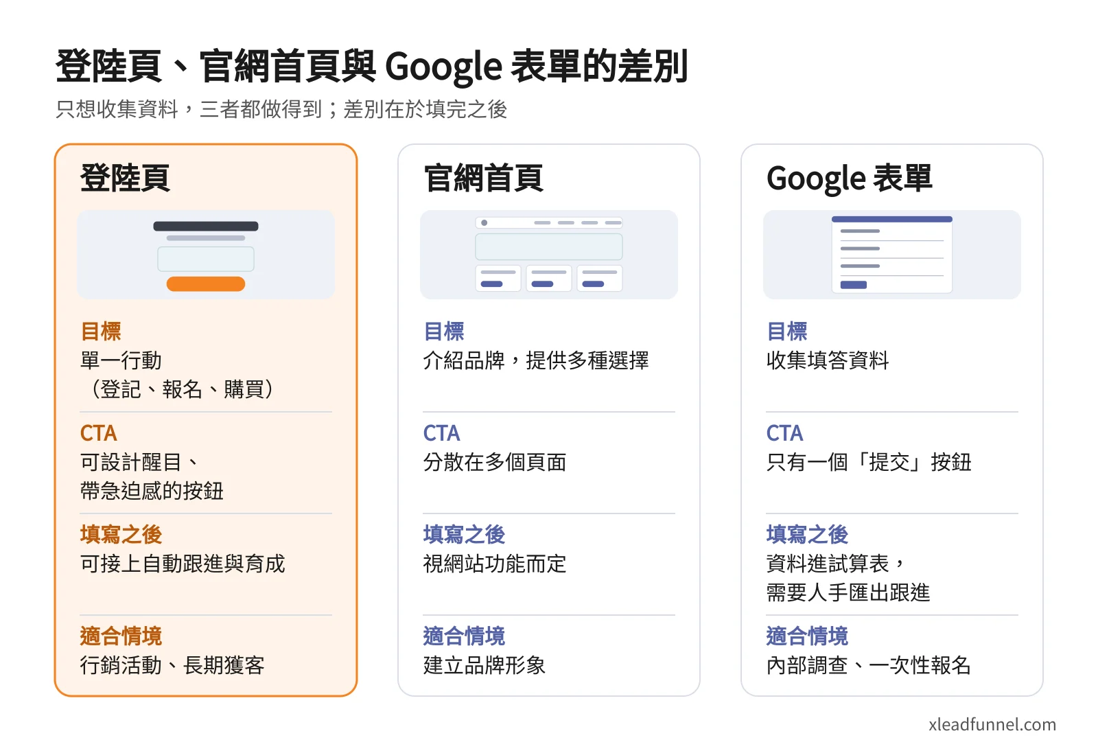 登陸頁、官網首頁與 Google 表單比較圖:目標、CTA、填寫之後的跟進方式與適合情境