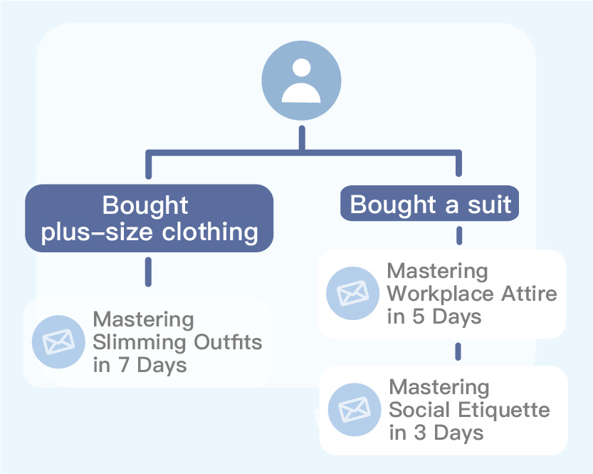 Automatic User Nurturing