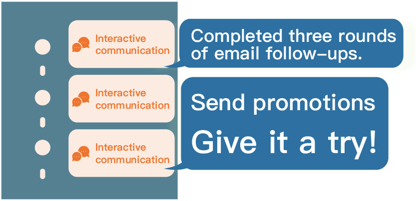 User Journey Timeline