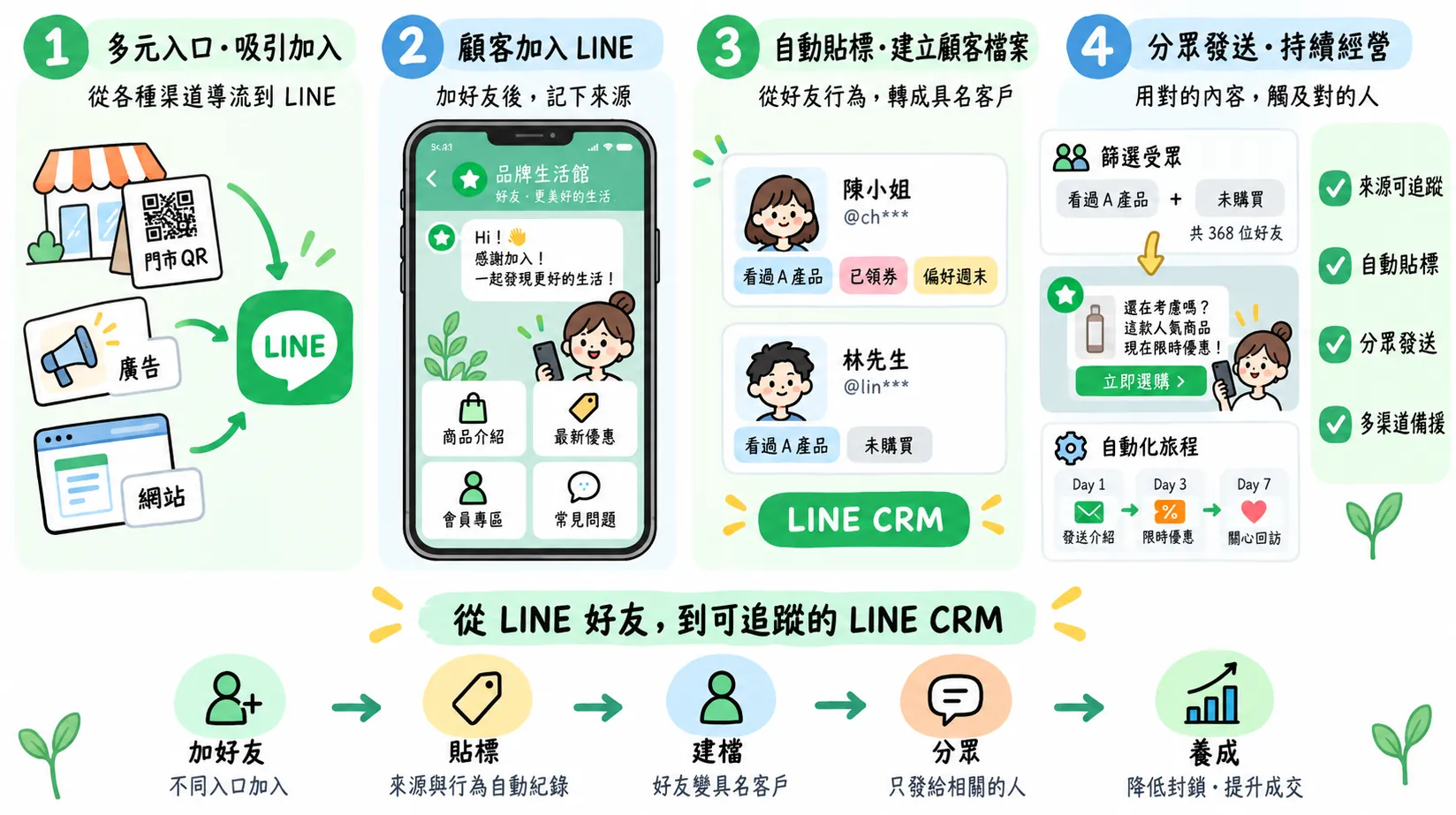 LINE 官方帳號升級成 LINE CRM 的四個步驟圖。一、多元入口吸引加入：門市 QR、廣告、網站三個渠道導流到 LINE。二、顧客加入 LINE：官方帳號歡迎訊息與圖文選單（商品介紹、最新優惠、會員專區、常見問題），加好友後記下來源。三、自動貼標建立顧客檔案：陳小姐貼上「看過 A 產品、已領券、偏好週末」，林先生貼上「看過 A 產品、未購買」，好友轉成具名客戶。四、分眾發送持續經營：以「看過 A 產品 ＋ 未購買」篩出 368 位好友推送限時優惠，並設定 Day 1 發送介紹、Day 3 限時優惠、Day 7 關心回訪的自動化旅程；右側標示來源可追蹤、自動貼標、分眾發送、多渠道備援。下方流程：加好友 → 貼標 → 建檔 → 分眾 → 養成（降低封鎖、提升成交）。