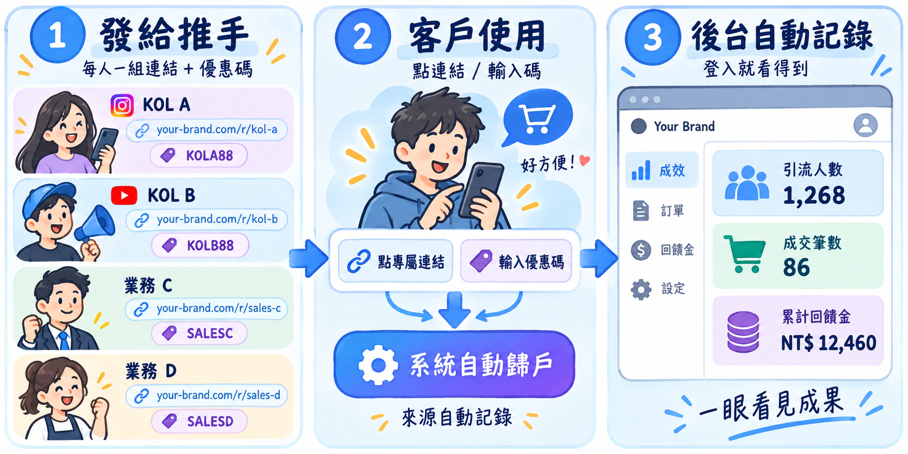 Referry 專屬網址與優惠碼的三步驟圖。一、發給推手：每人一組連結＋優惠碼 —— KOL A（Instagram）your-brand.com/r/kol-a、優惠碼 KOLA88；KOL B（YouTube）your-brand.com/r/kol-b、優惠碼 KOLB88；業務 C your-brand.com/r/sales-c、優惠碼 SALESC；業務 D your-brand.com/r/sales-d、優惠碼 SALESD。二、客戶使用：點連結或輸入碼，兩條路都由系統自動歸戶，來源自動記錄。三、後台自動記錄：登入就看得到，後台側邊有成效、訂單、回饋金、設定四個區塊，畫面上列出引流人數 1,268、成交筆數 86、累計回饋金 NT$ 12,460 —— 一眼看見成果。圖中的網址、優惠碼與數字皆為示意。