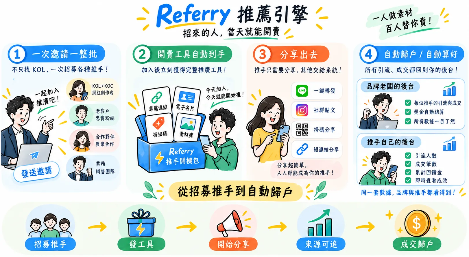 Referry 推薦引擎的四個步驟圖，標語「招來的人，當天就能開賣」。一、一次邀請一整批：不只找 KOL，一次招募 KOL／KOC 網紅創作者、老客戶忠實粉絲、合作夥伴異業合作、業務銷售團隊四種推手，發送邀請即可。二、開賣工具自動到手：加入後立刻獲得「推手開機包」—— 專屬連結、電子名片、折扣碼、素材庫，今天加入今天就能開始推。三、分享出去：推手只要用 LINE 一鍵轉發、社群貼文、掃碼分享或短連結分享，其他交給系統。四、自動歸戶、自動算好：品牌老闆的後台看得到每位推手的引流與成交、獎金自動結算；推手自己的後台看得到引流人數、成交筆數、累計回饋金、即時查看成效 —— 同一套數據，品牌與推手都看得到。下方流程：招募推手 → 發工具 → 開始分享 → 來源可追 → 成交歸戶。