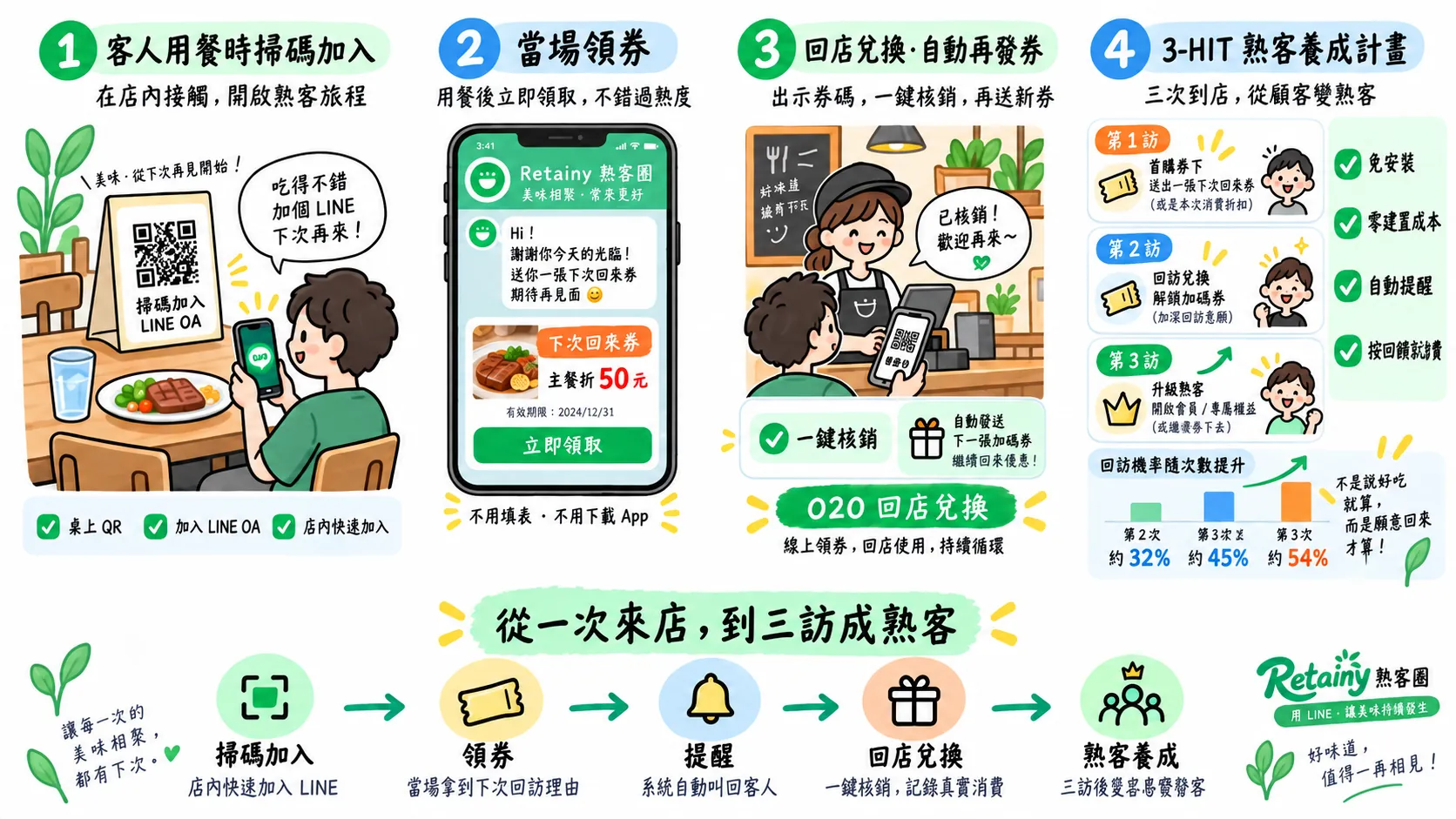 Retainy 熟客圈的四個步驟圖。一、客人用餐時掃碼加入：桌上 QR 立牌，客人用手機加入店家 LINE 官方帳號，支援桌上 QR、加入 LINE OA、店內快速加入。二、當場領券：官方帳號立刻送出「下次回來券」主餐折 50 元並標示有效期限，不用填表、不用下載 App。三、回店兌換自動再發券：客人出示券碼，店員一鍵核銷，系統自動發送下一張加碼券。四、3-HIT 熟客養成計畫：第 1 訪首購當下送下次回來券、第 2 訪回訪兌換解鎖加碼券、第 3 訪升級熟客開啟會員與集點權益；回訪機率隨次數提升，第 2 次約 32%、跨過第 2 次約 45%、第 3 次約 54%。右側標示免安裝、零建置成本、自動提醒、按回頭客計費。下方流程：掃碼加入 → 領券 → 提醒 → 回店兌換 → 熟客養成。