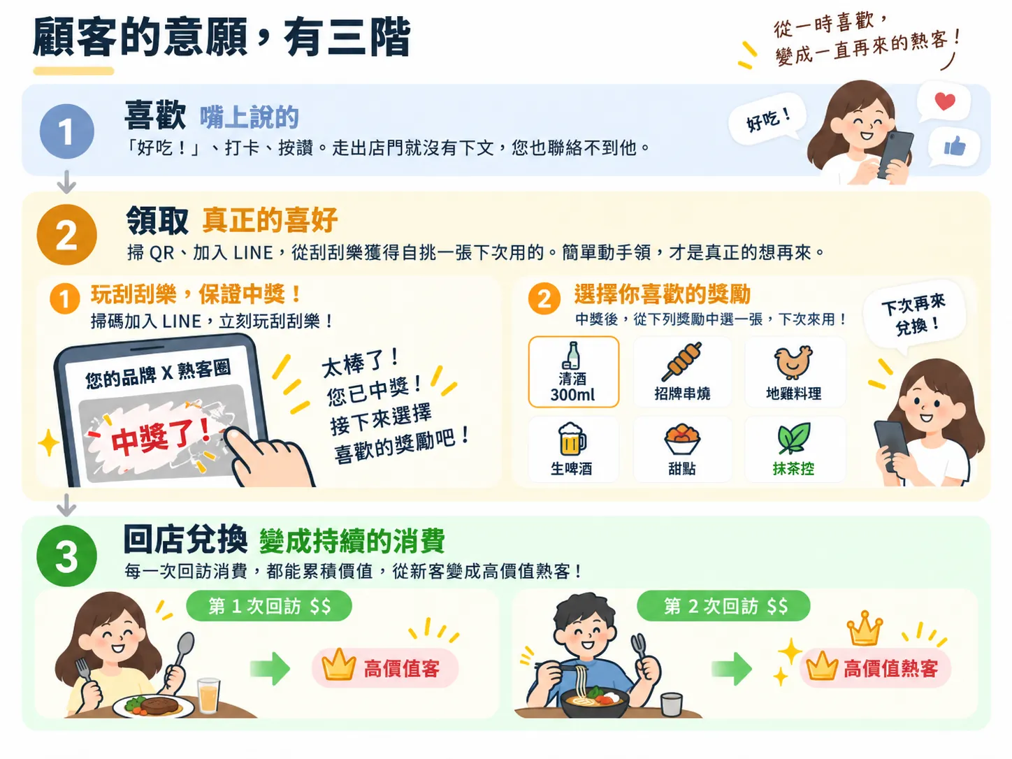 顧客的意願有三階，從一時喜歡，變成一直再來的熟客。第一階「喜歡」：嘴上說的 ——「好吃！」、打卡、按讚，走出店門就沒有下文，您也聯絡不到他。第二階「領取」：真正的喜好 —— 掃 QR、加入 LINE，從刮刮樂獲得自挑一張下次用的獎勵，簡單動手領，才是真正的想再來。分兩步：一、玩刮刮樂，保證中獎：掃碼加入 LINE，立刻玩刮刮樂，畫面顯示「中獎了！」；二、選擇喜歡的獎勵：中獎後從清酒 300ml、招牌串燒、地雞料理、生啤酒、甜點、抹茶控之中選一張，下次再來兌換。第三階「回店兌換」：變成持續的消費 —— 每一次回訪消費都能累積價值，第 1 次回訪成為高價值客，第 2 次回訪成為高價值熟客。