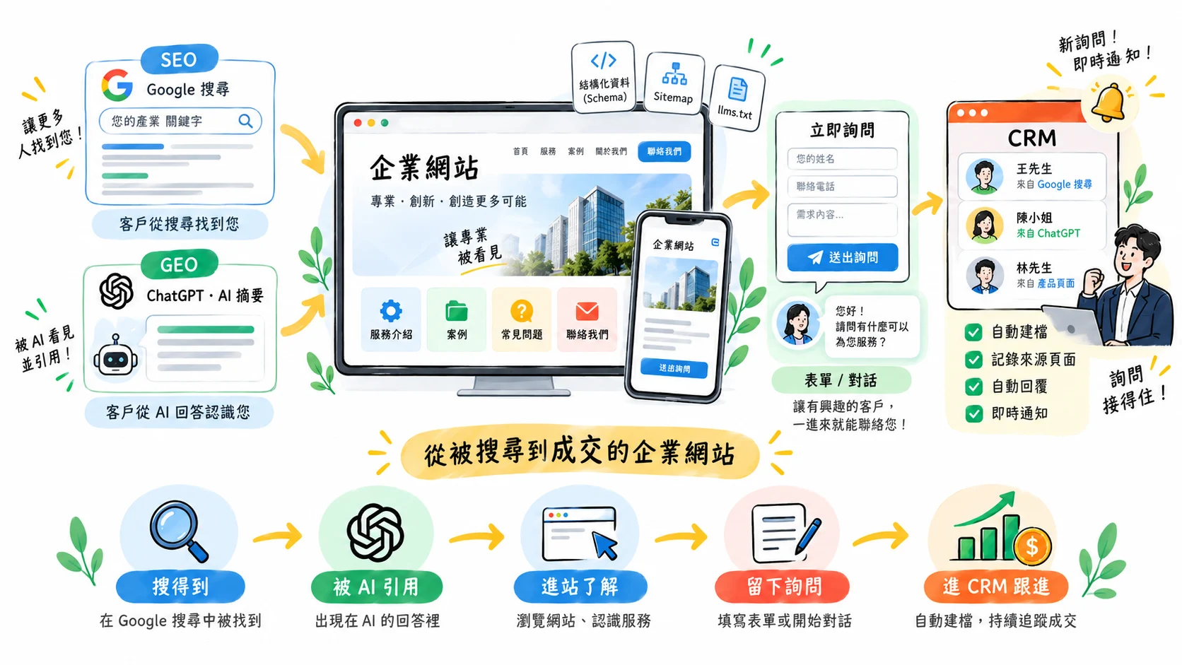 企業網站獲客動線圖：左側客戶從 Google 搜尋與 ChatGPT／AI 摘要兩個入口找到網站；中央網站帶有結構化資料 Schema、Sitemap 與 llms.txt，桌機與手機版並列；右側客戶填寫表單或開始即時對話後，詢問自動進入 CRM，記錄來源頁面、自動回覆並即時通知業務。下方流程：搜得到 → 被 AI 引用 → 進站了解 → 留下詢問 → 進 CRM 跟進。