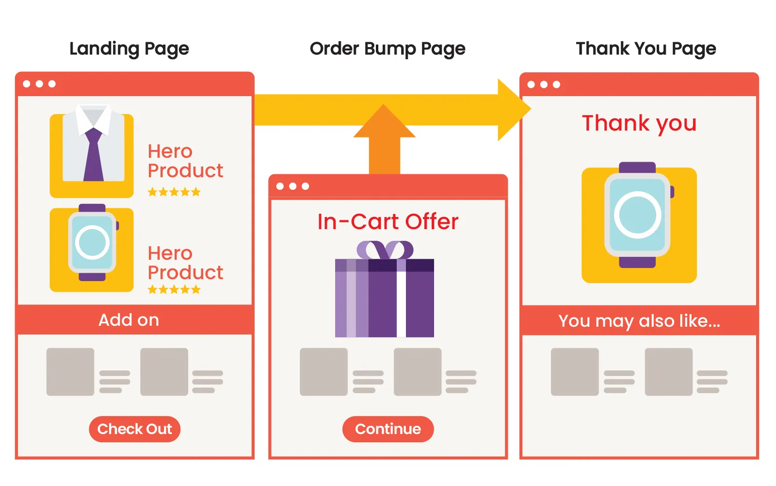X Lead Auto Sales funnel