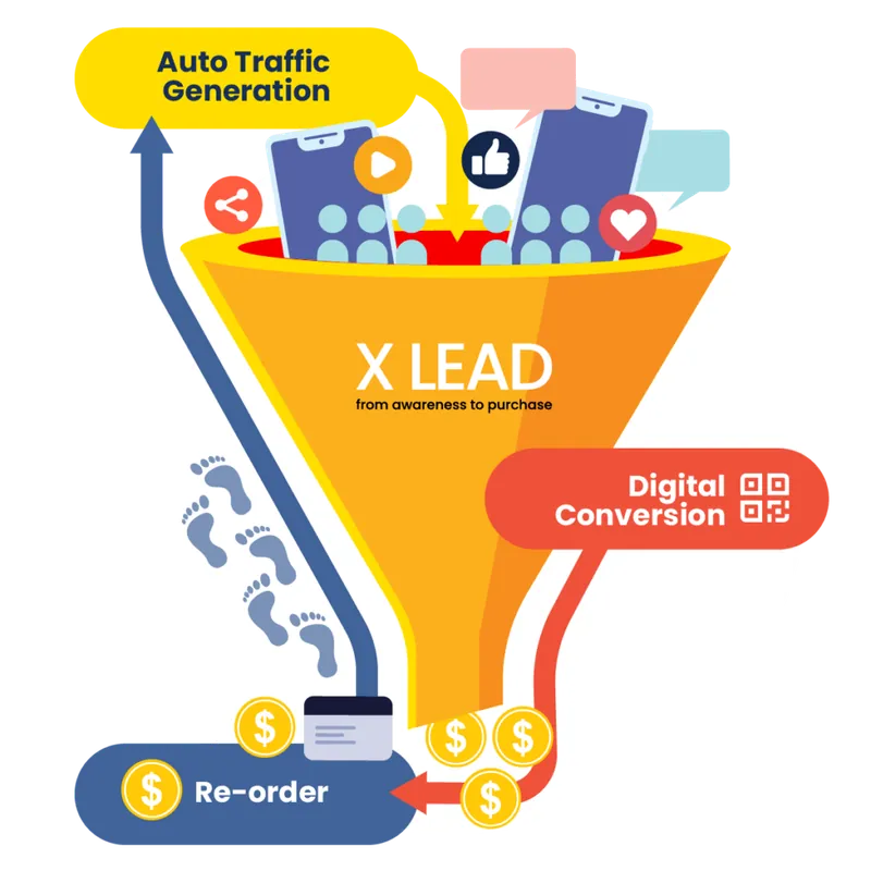 X Lead Digital Funnel Platform – Traceable Data Makes Business Easy