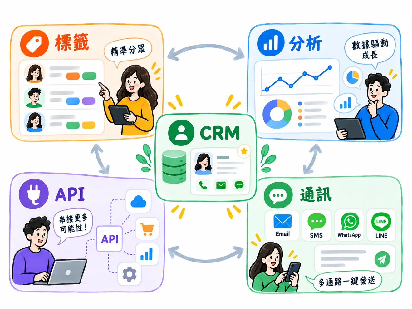 企業行銷引擎示意圖:中央是 CRM 客戶資料庫,四周環繞四大能力 —— 標籤(依客戶屬性精準分眾)、分析(圖表儀表板,數據驅動成長)、API(串接雲端、電商、報表等外部系統)、通訊(Email、SMS、WhatsApp、LINE 多通路一鍵發送),四者與 CRM 雙向串連。