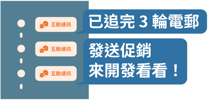 User Journey Timeline