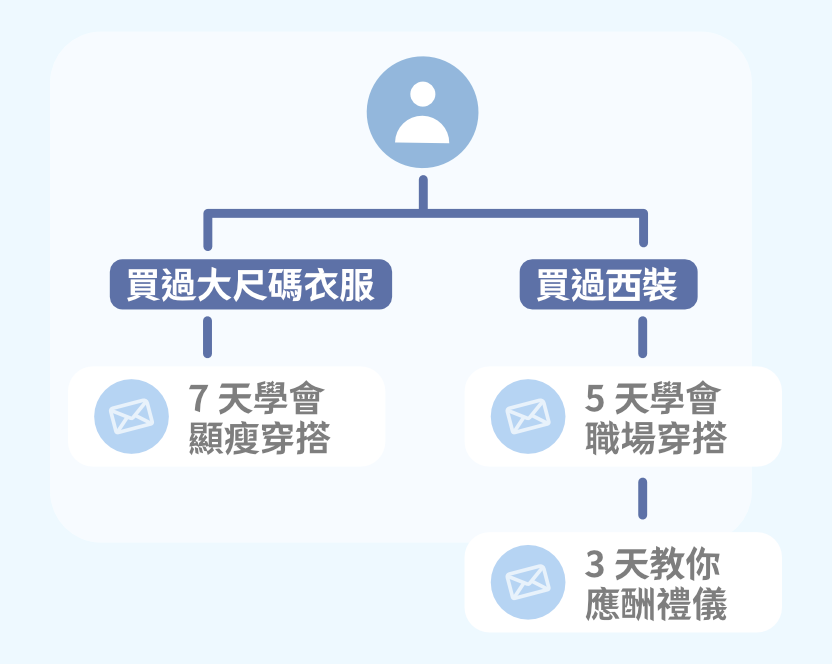 Automatic User Nurturing