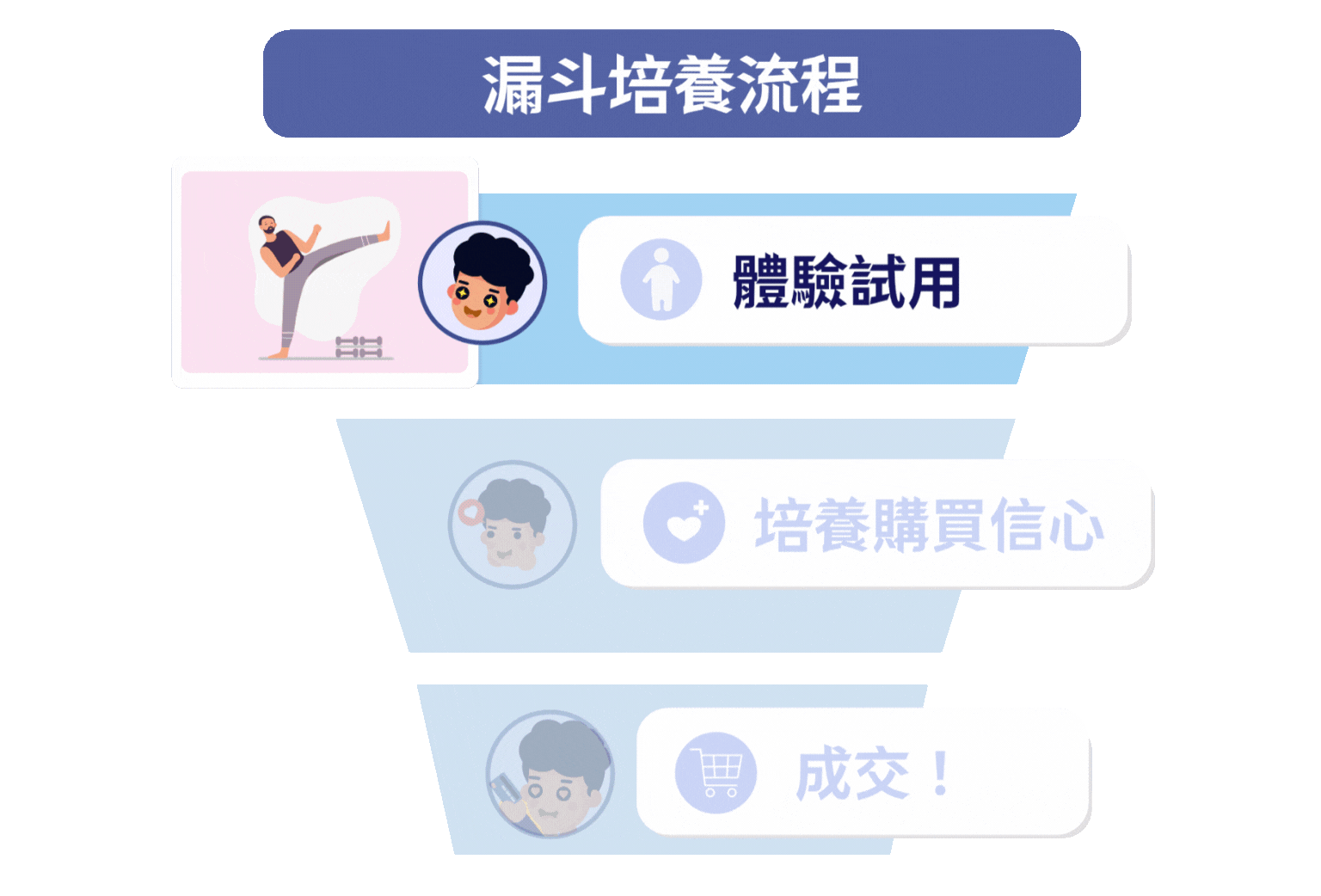 漏斗養成模式